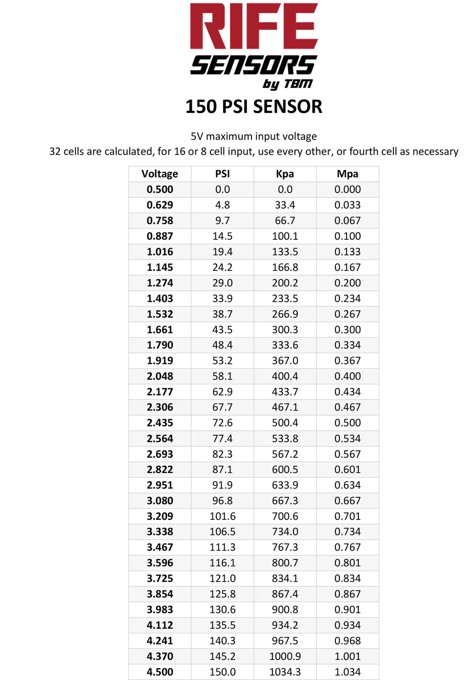 RIFE 150 PSI Pressure Sensor Transducer 1/8" NPT (PN 52-150PSI)
