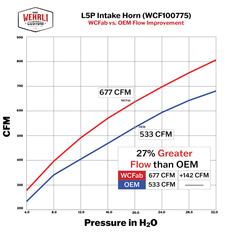 Wehrli 17-24 L5P Duramax High Flow Cast Turbo Intake Horn