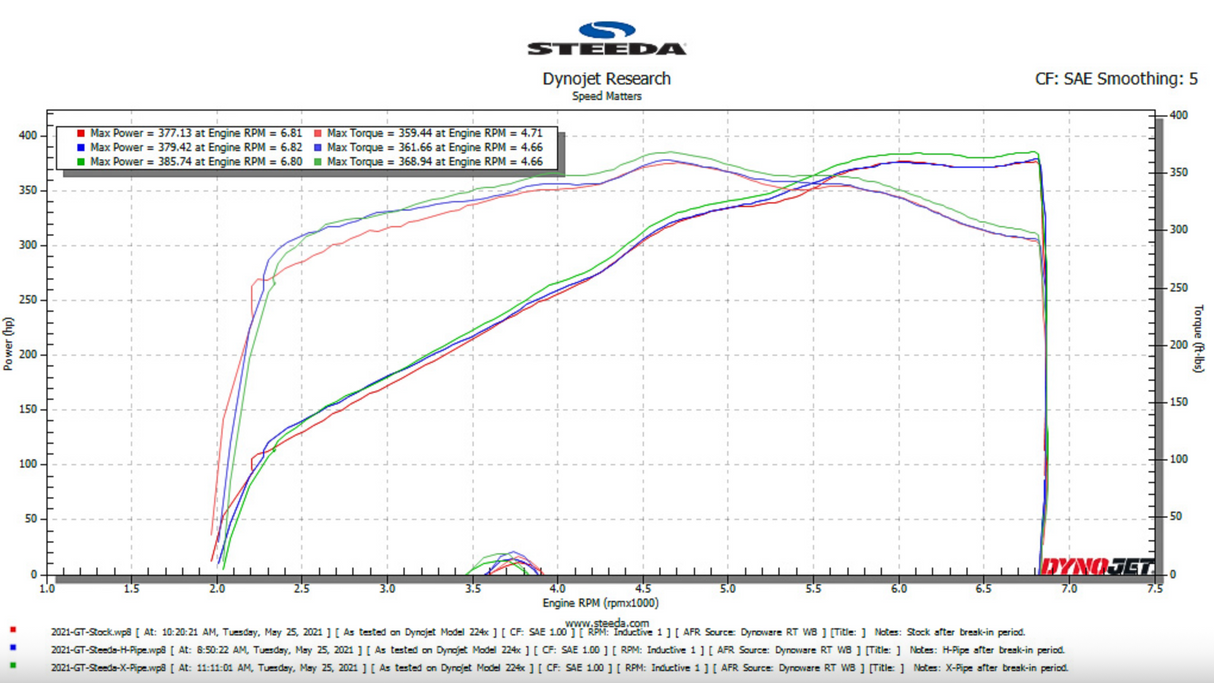 Steeda Mustang 5.0L Coyote 304 Stainless Resonator Delete X-Pipe (2015-2026)