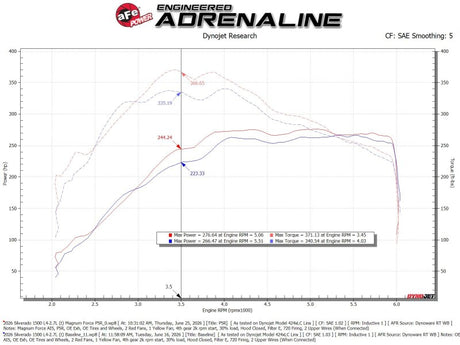 aFe Magnum FORCE Stage-2 Cold Air Intake System w/ Pro 5R Filter GM Trucks 1500 19-26 L4-2.7L (t)