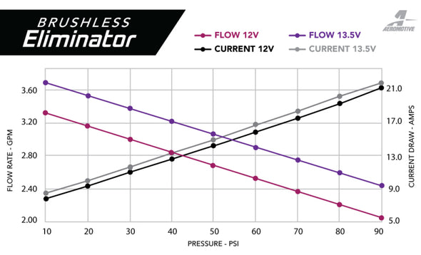 Aeromotive 11-17 Mustang S197/S550 Brushless Eliminator 18-20 GT/Ecoboost