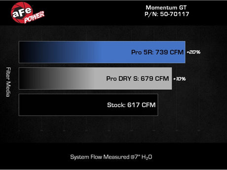 aFe 24-25 Ford Mustang GT V8 5.0L Momentum GT Cold Air Intake System w/ Pro 5R Filter