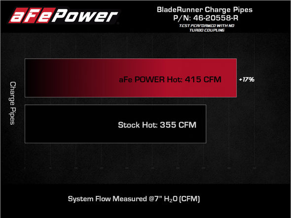 aFe 2022 Toyota Land Cruiser (J300) V6-3.5L (tt) BladeRunner 2.5in Aluminum Hot Charge Pipe - Red