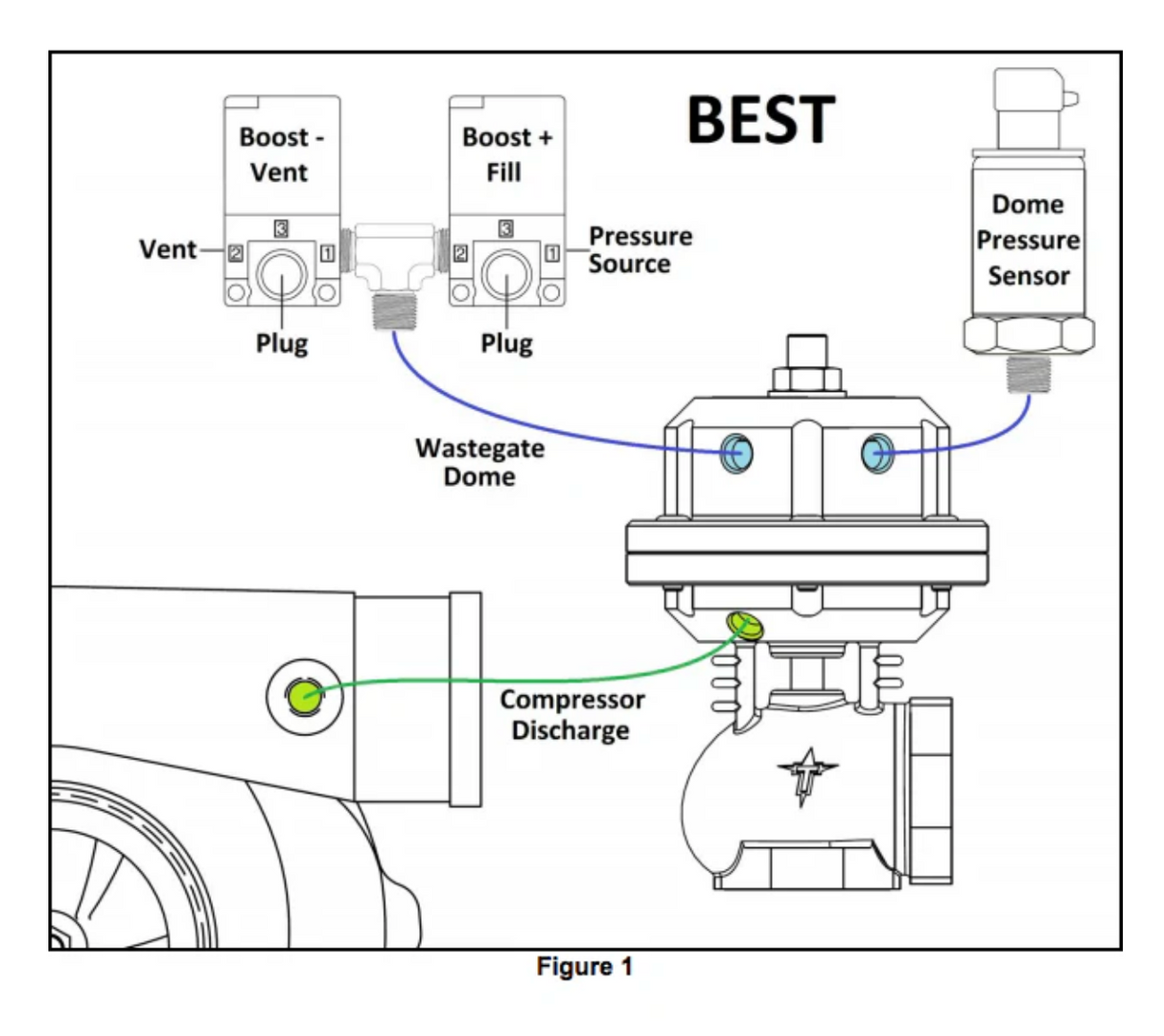 Motion Raceworks TWIN Wastegate Turbocharged CO2 Kit