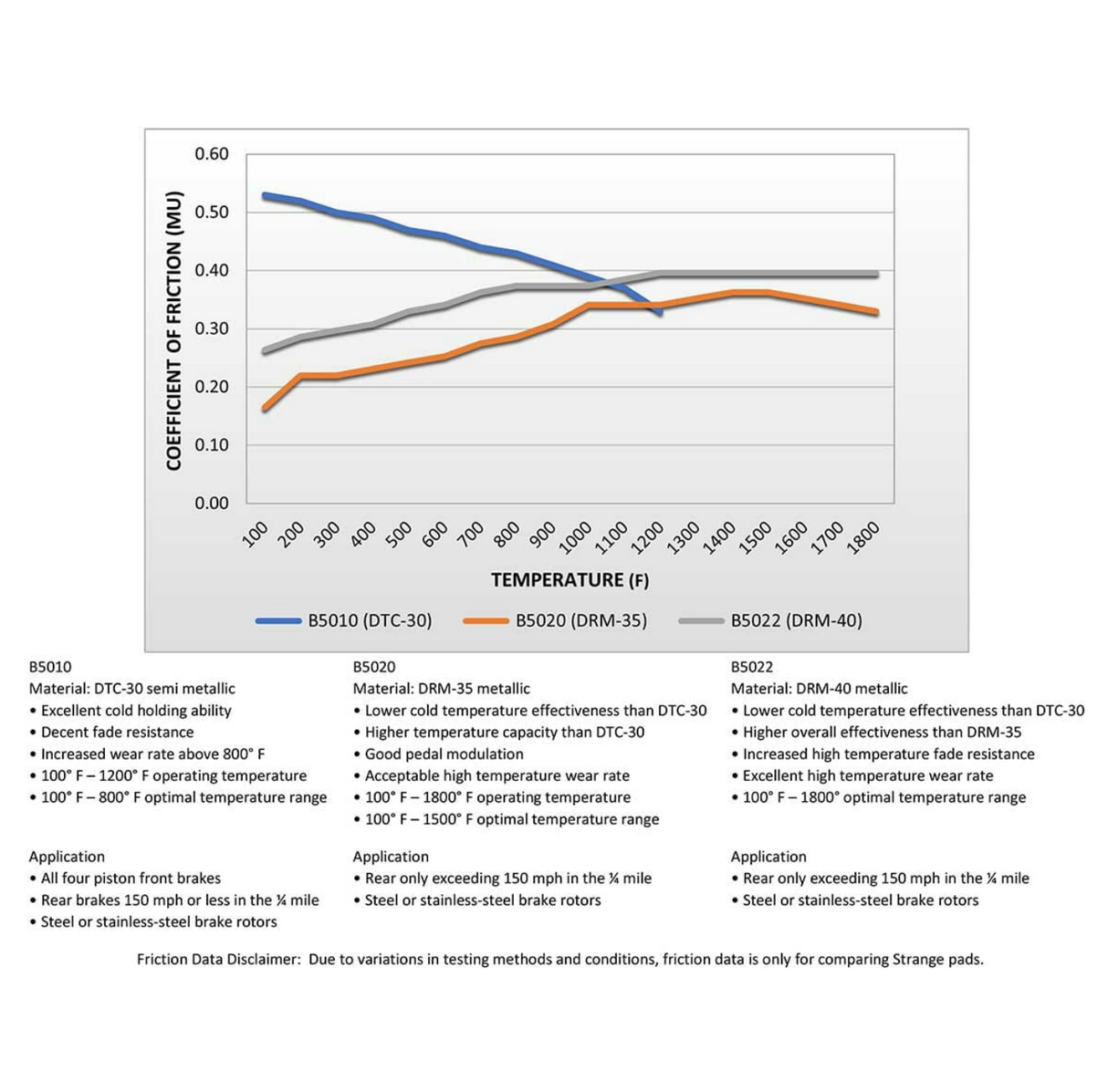 Strange Evolution DDM Rear Brake Kit For 2015-2023 Mustang GT Evolution S Rotors & Billet Evolution 4 Calipers With DTC-30 Semi Metallic Pads