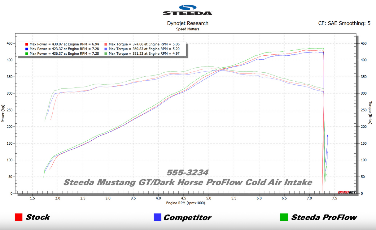 Steeda Mustang GT/Dark Horse ProFlow Cold Air Intake (2024-2026)