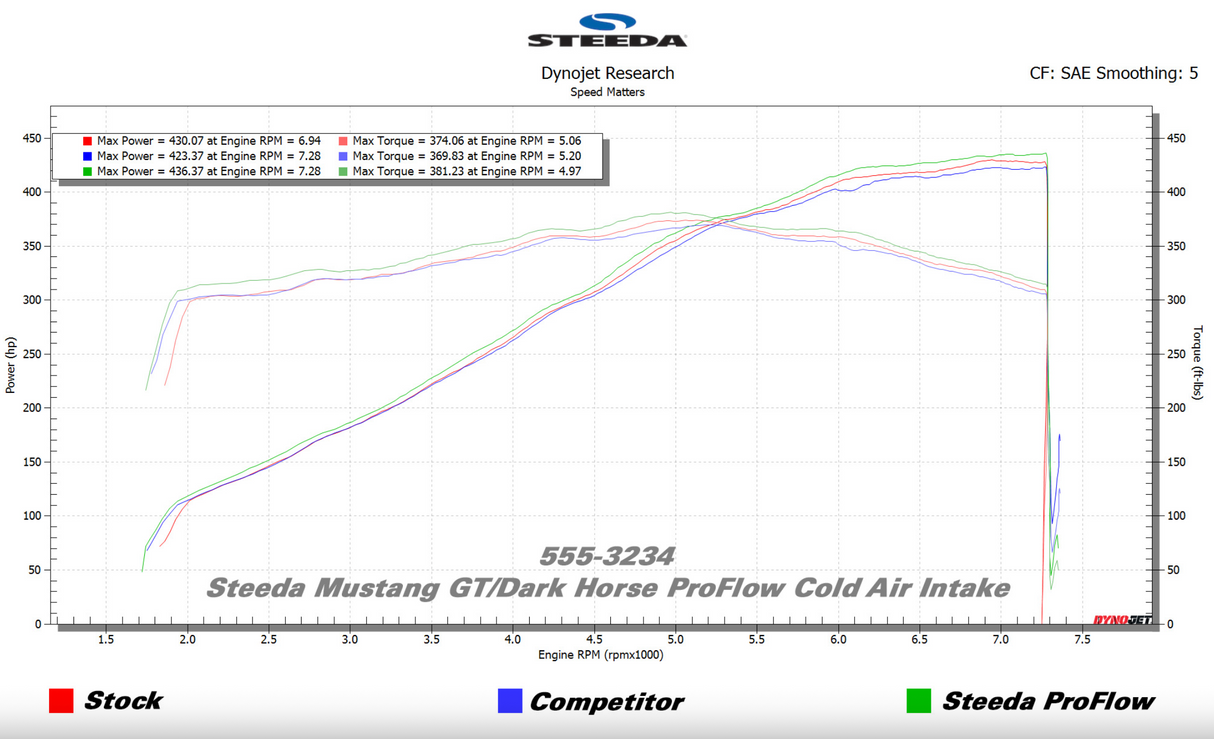 Steeda Mustang GT/Dark Horse ProFlow Cold Air Intake w/o Filters (2024-2026)