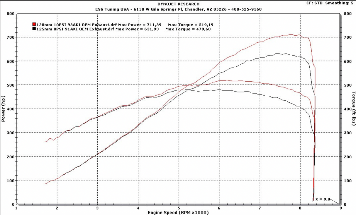 Mustang S650 GT G2 Tuner Kit