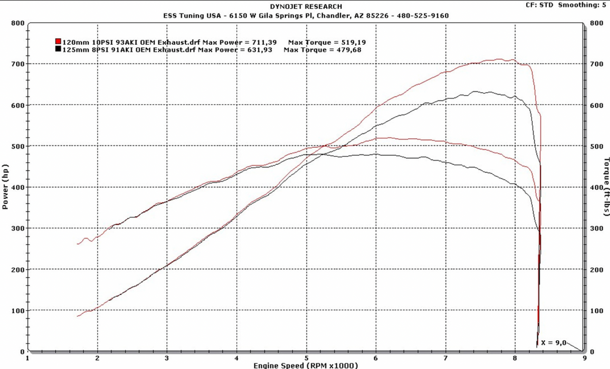 Mustang S650 GT G3 Tuner Kit