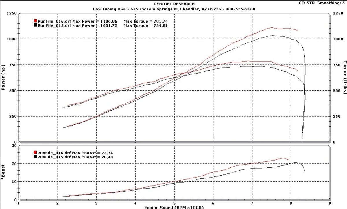 Mustang S650 GT G3R Tuner Kit