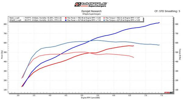 Whipple Ford Raptor R 3.8L Supercharger Upgrade